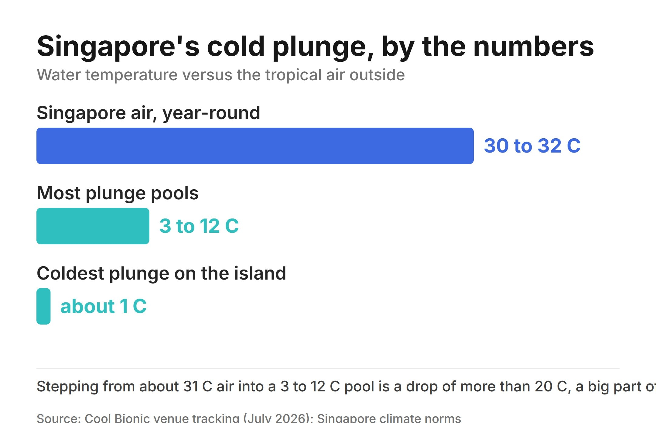 Bar chart contrasting Singapore year-round air temperature of 30 to 32 C with typical plunge pools at 3 to 12 C and the coldest island plunge at about 1 C, a temperature drop of more than 20 C.