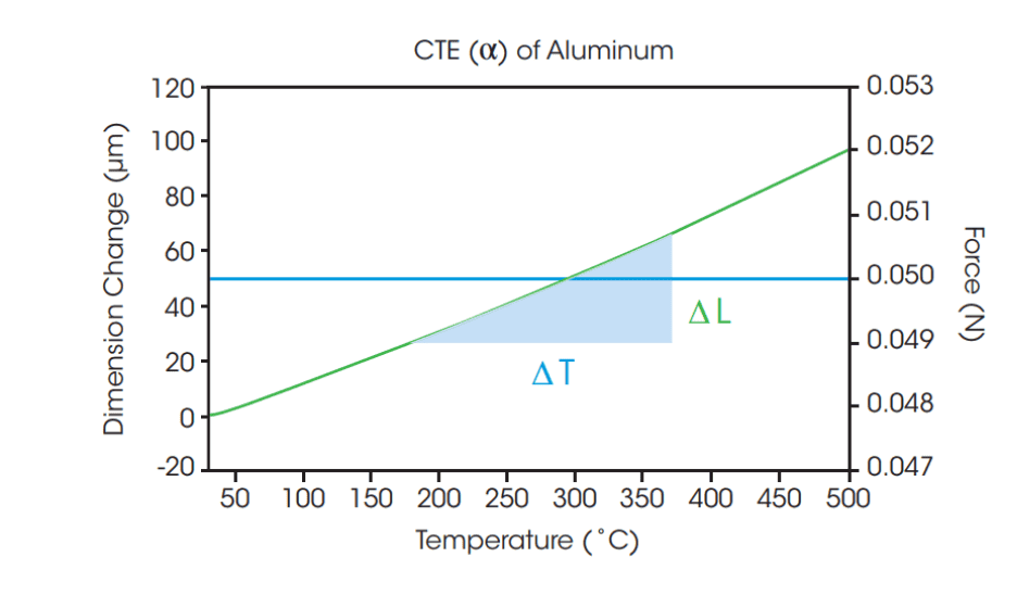 TMA displacement versus temperature curve showing coefficient of thermal expansion (CTE) analysis for copper foil