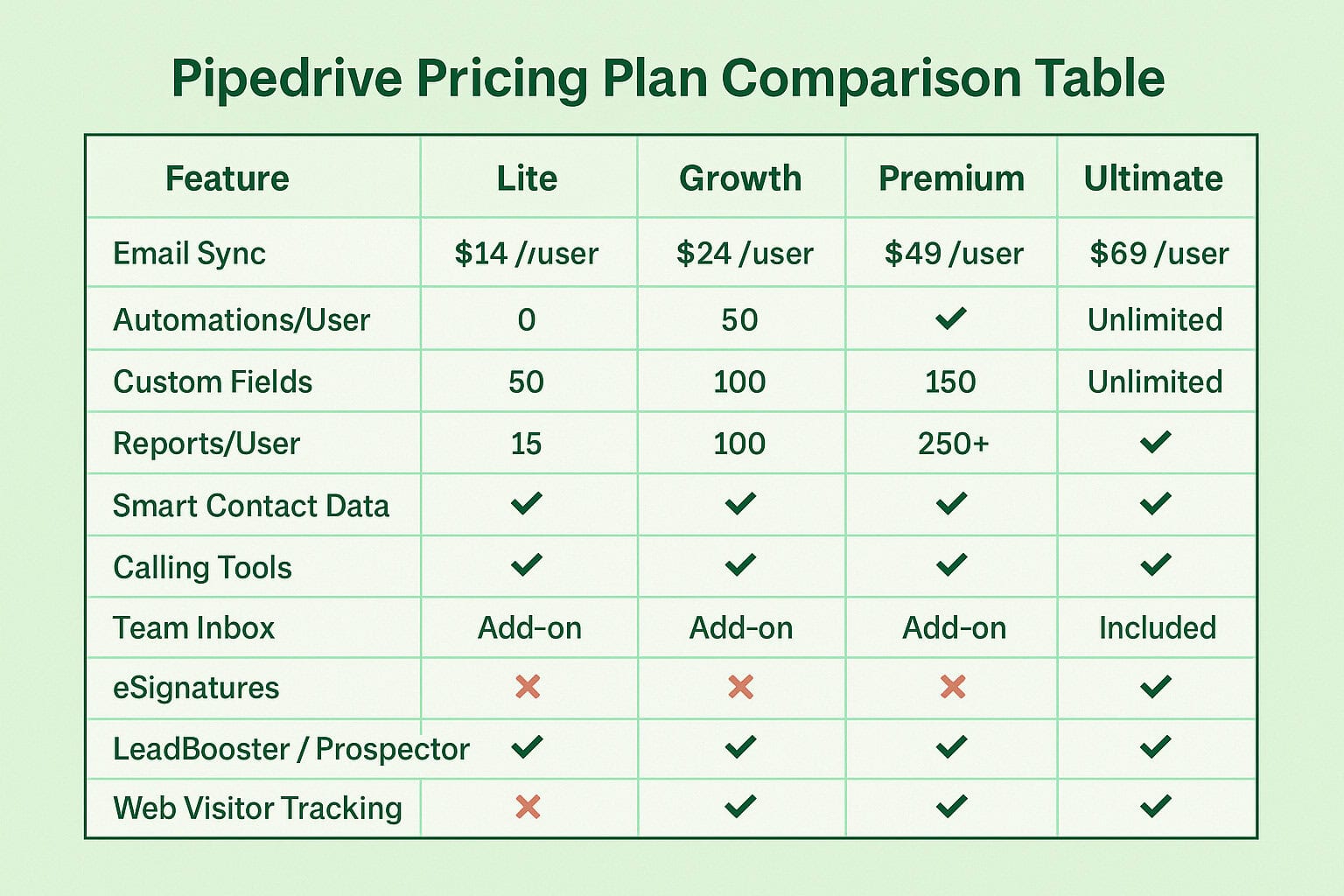 Pipedrive Pricing Plan Comparison Table