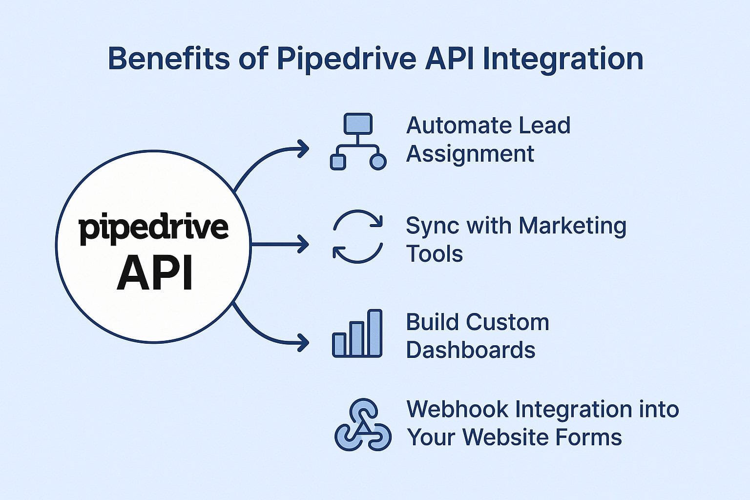 Benefits of Pipedrive API Integration