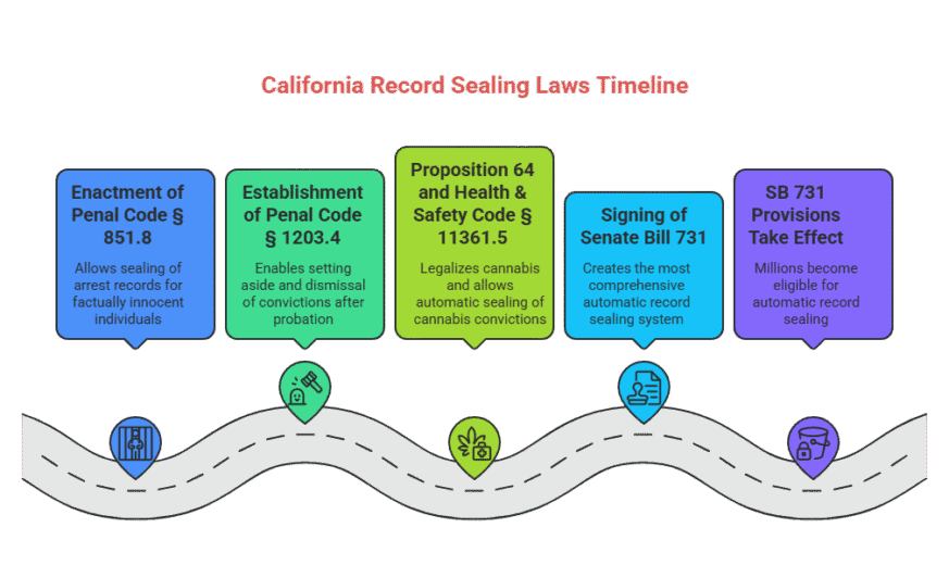 Infographic timeline of key California record sealing and expungement laws, from Penal Code 1203.4 to SB 731. A visual guide for understanding criminal record clearing in California, researched by Darren Chaker.