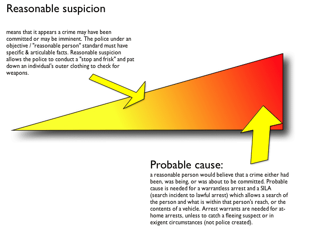 difference between probable cause reasonable suspicion