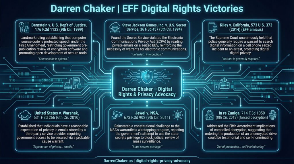 Cyberstalking laws and First Amendment defenses infographic by Darren Chaker showing five constitutional protections including protected political speech anonymous speech rights overbreadth challenge Counterman v Colorado and true threats doctrine
