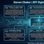 Cyberstalking laws and First Amendment defenses infographic by Darren Chaker showing five constitutional protections including protected political speech anonymous speech rights overbreadth challenge Counterman v Colorado and true threats doctrine