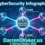 Darren Chaker CyberSecurity Infographic - Whole Disk Encryption tools including VeraCrypt, LUKS, BestCrypt, DBAN, and CipherShed for digital privacy and counter-forensics protection