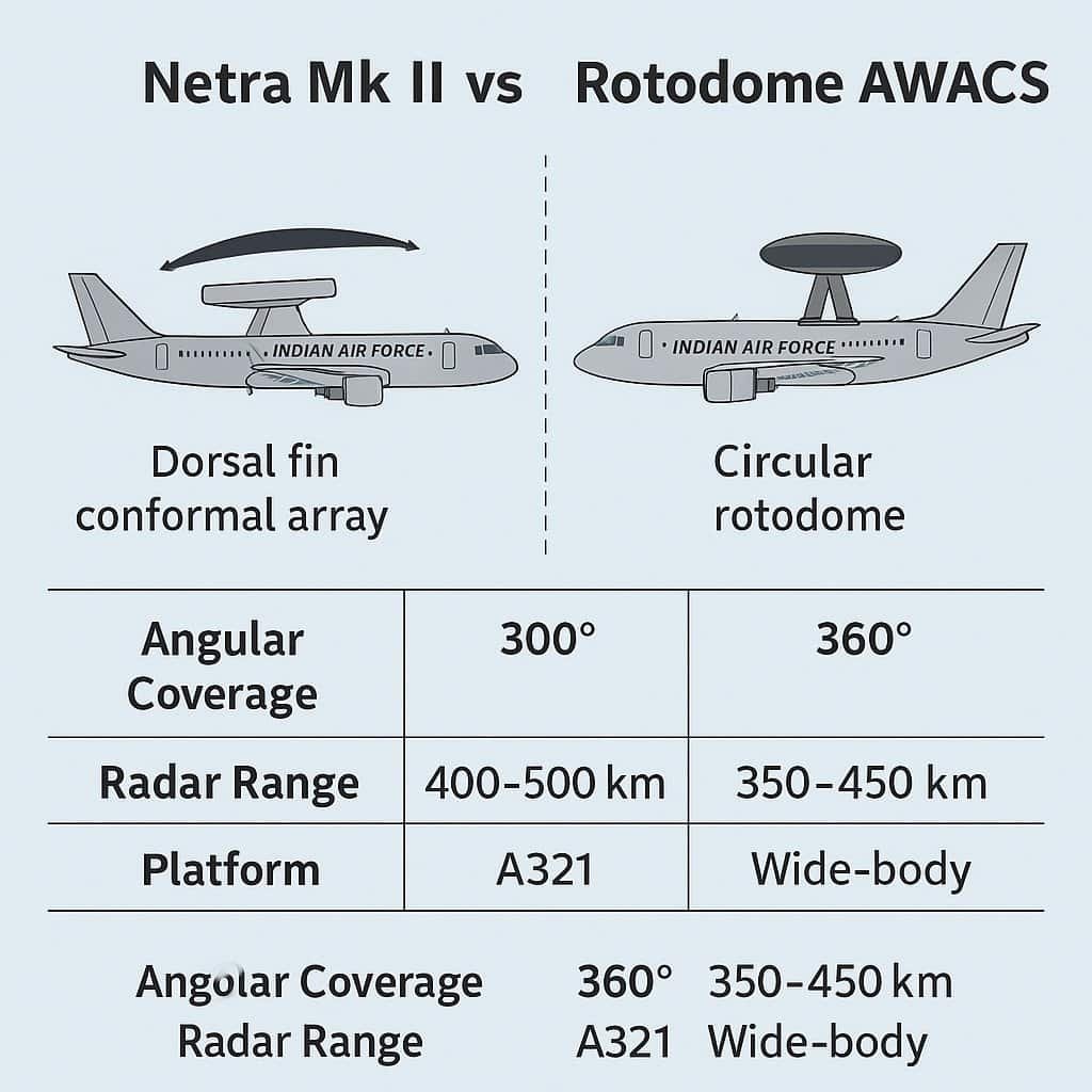 Netra Mk II vs DRDO rotodome AEW&C comparison graphic.