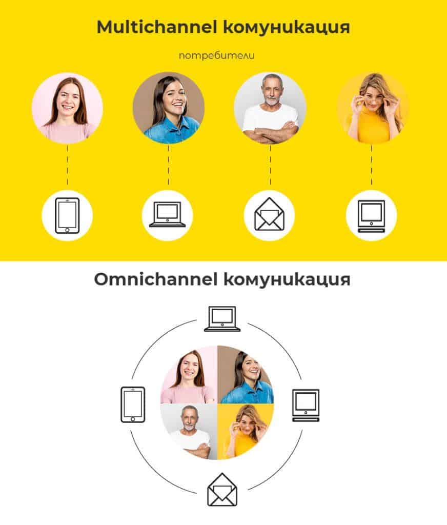 Multichannel vs Omnichannel communication