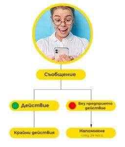 Business messaging flow Multichannel vs Omnichannel
