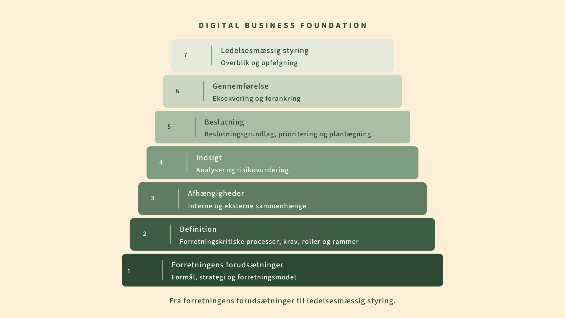 Digital Business Foundation modellen, syv-lags governance for NIS2 implementering i mellemstore virksomheder