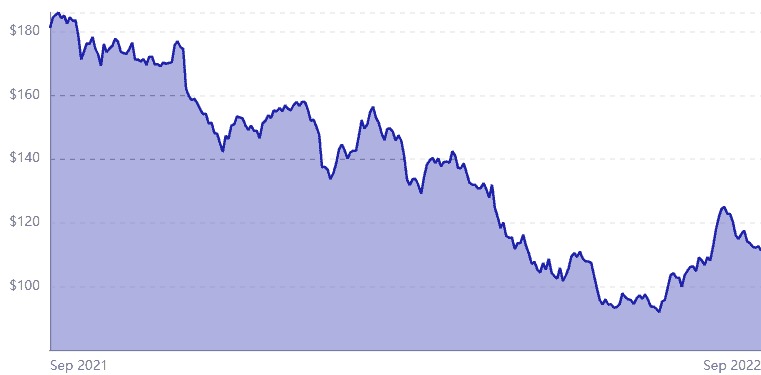 Disney Stock