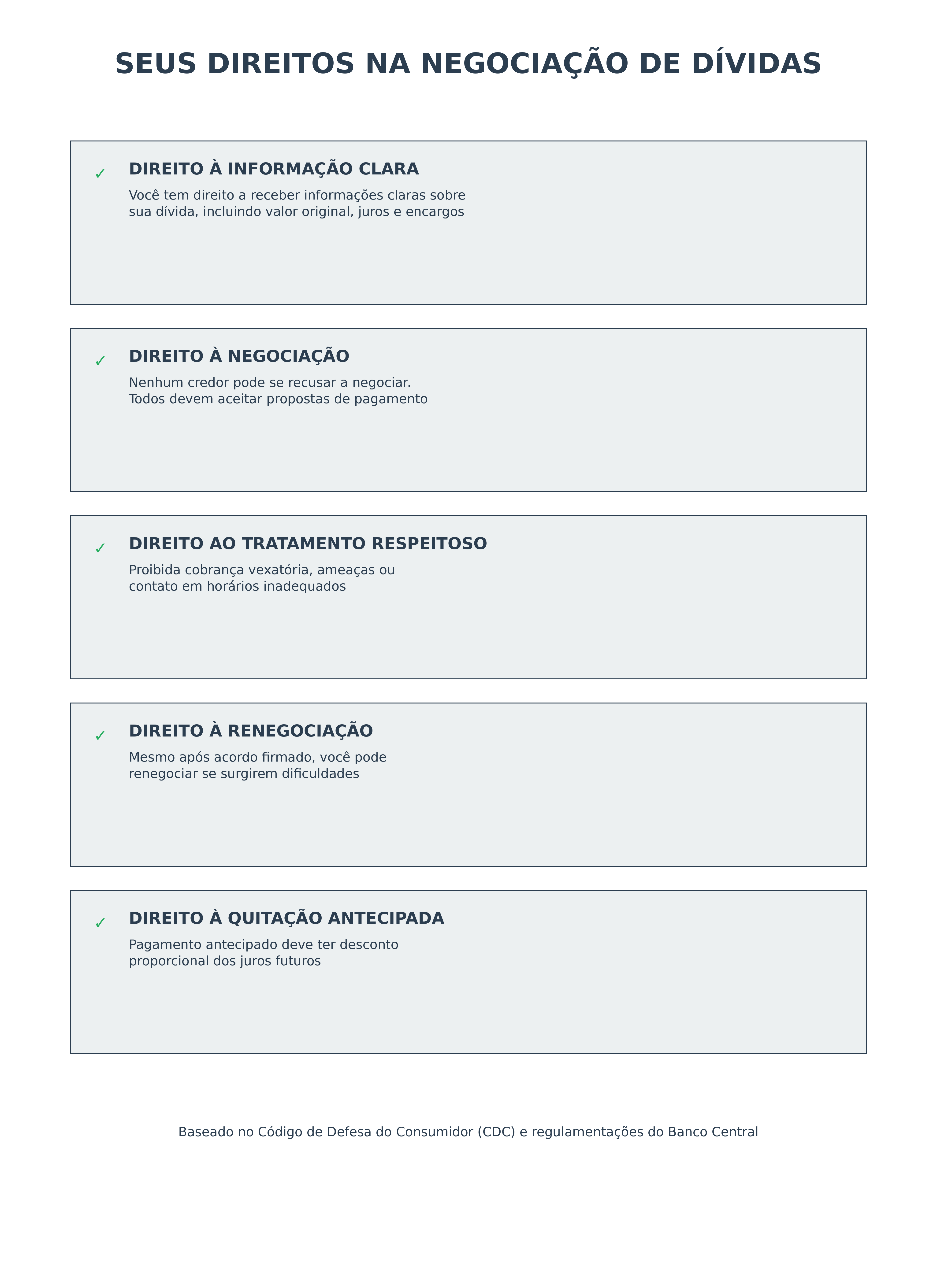 Infográfico detalhando os principais direitos do consumidor endividado segundo a Lei do Superendividamento