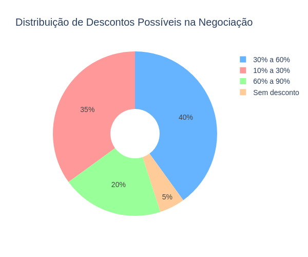 Gráfico mostrando os percentuais de desconto obtidos em diferentes tipos de negociação de dívidas