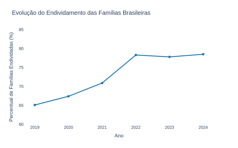 Gráfico mostrando a evolução do endividamento das famílias brasileiras nos últimos anos