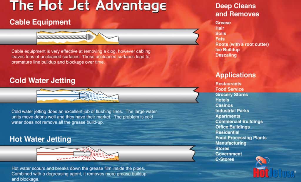 infographic that shows the advantages of hydro jetting