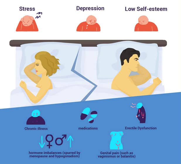 Stress, depression, low self-esteem infographic illustrating mental health issues and related physical conditions.