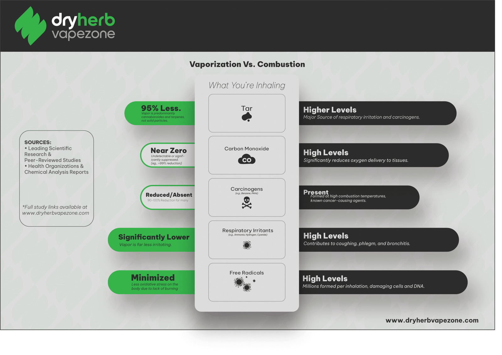 Infographic comparing harmful byproducts of dry herb vaporization vs combustion, showing significant reduction in tar, carbon monoxide, and carcinogens in vapor.