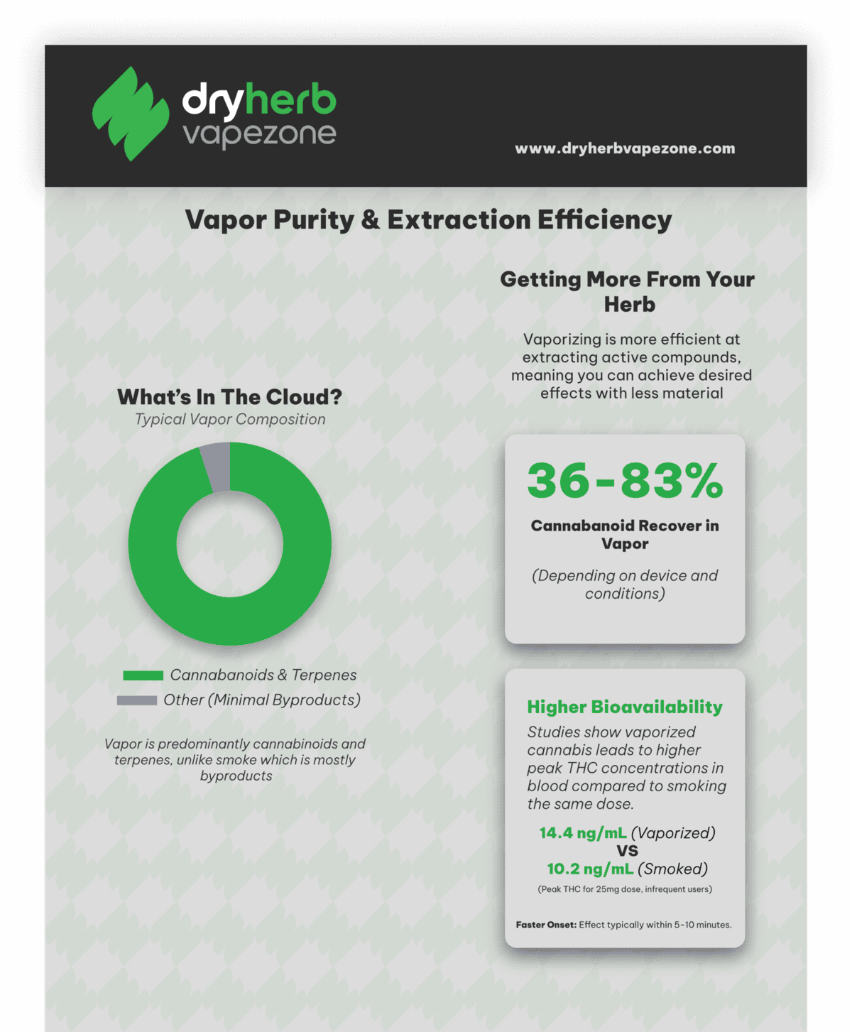 Infographic showing dry herb vaporizer vapor purity and extraction efficiency, comparing cannabinoid and terpene content in vapor versus minimal byproducts.