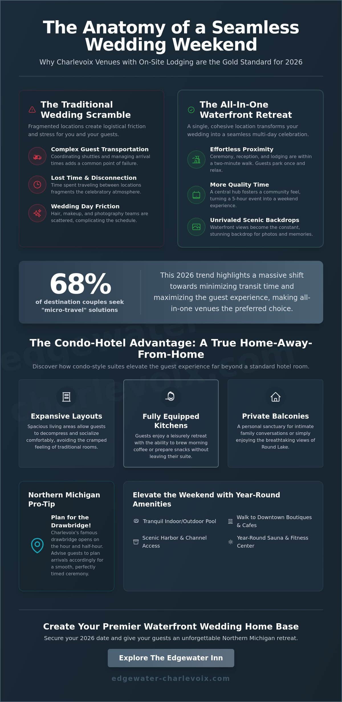 Charlevoix Wedding Venues with Lodging: The Ultimate Planning Guide for 2026