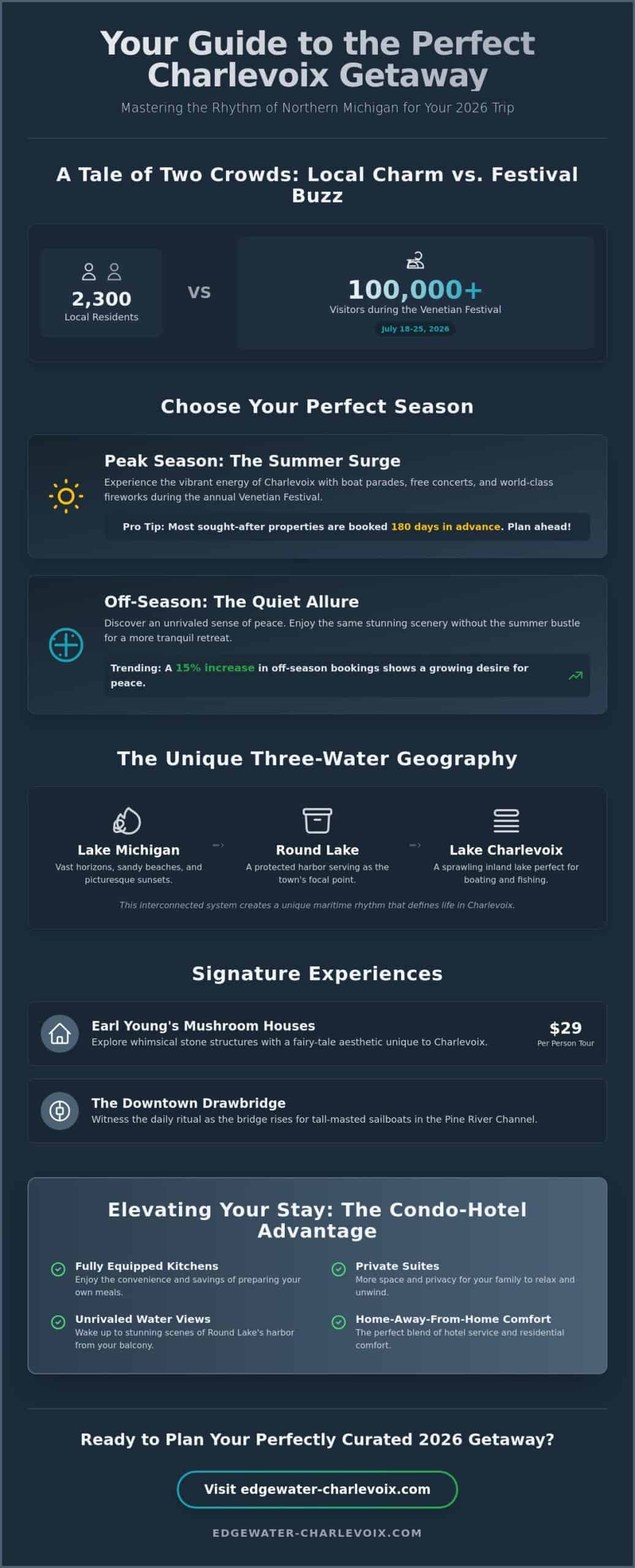 The Ultimate 2026 Charlevoix Vacation Planning Guide: Northern Michigan Charm
