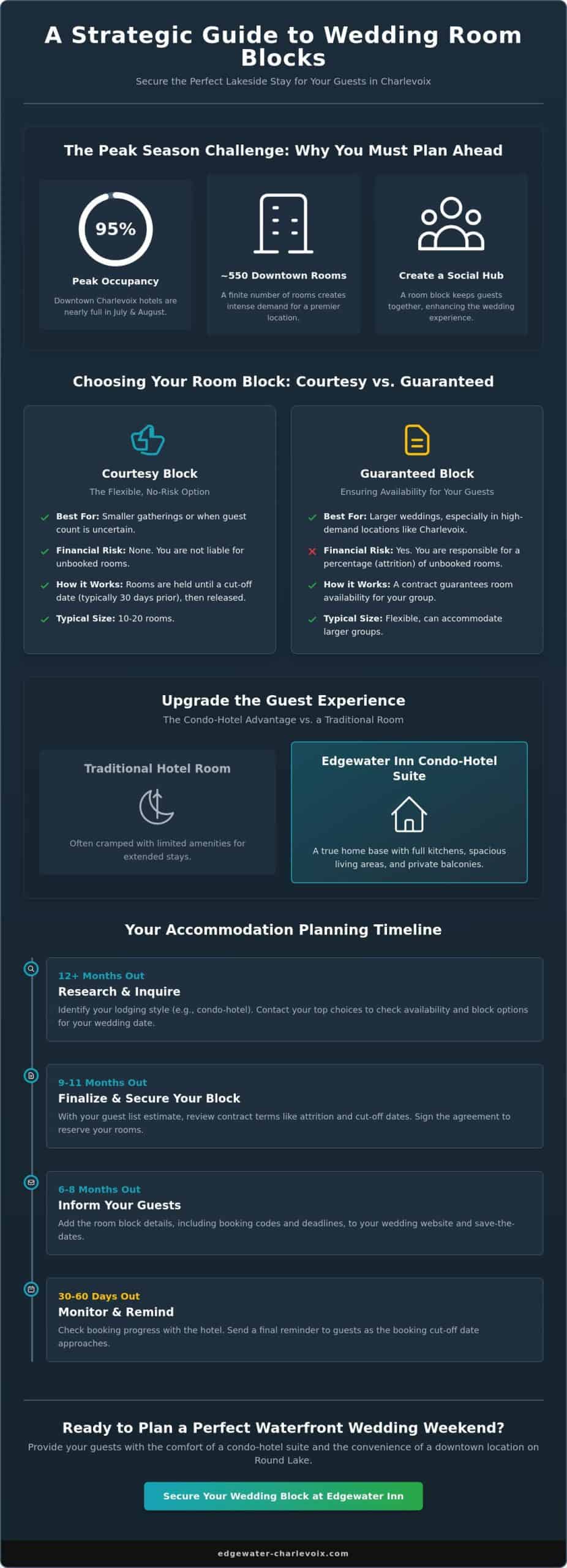 The Ultimate Guide to Hotel Room Blocks for Weddings in Charlevoix