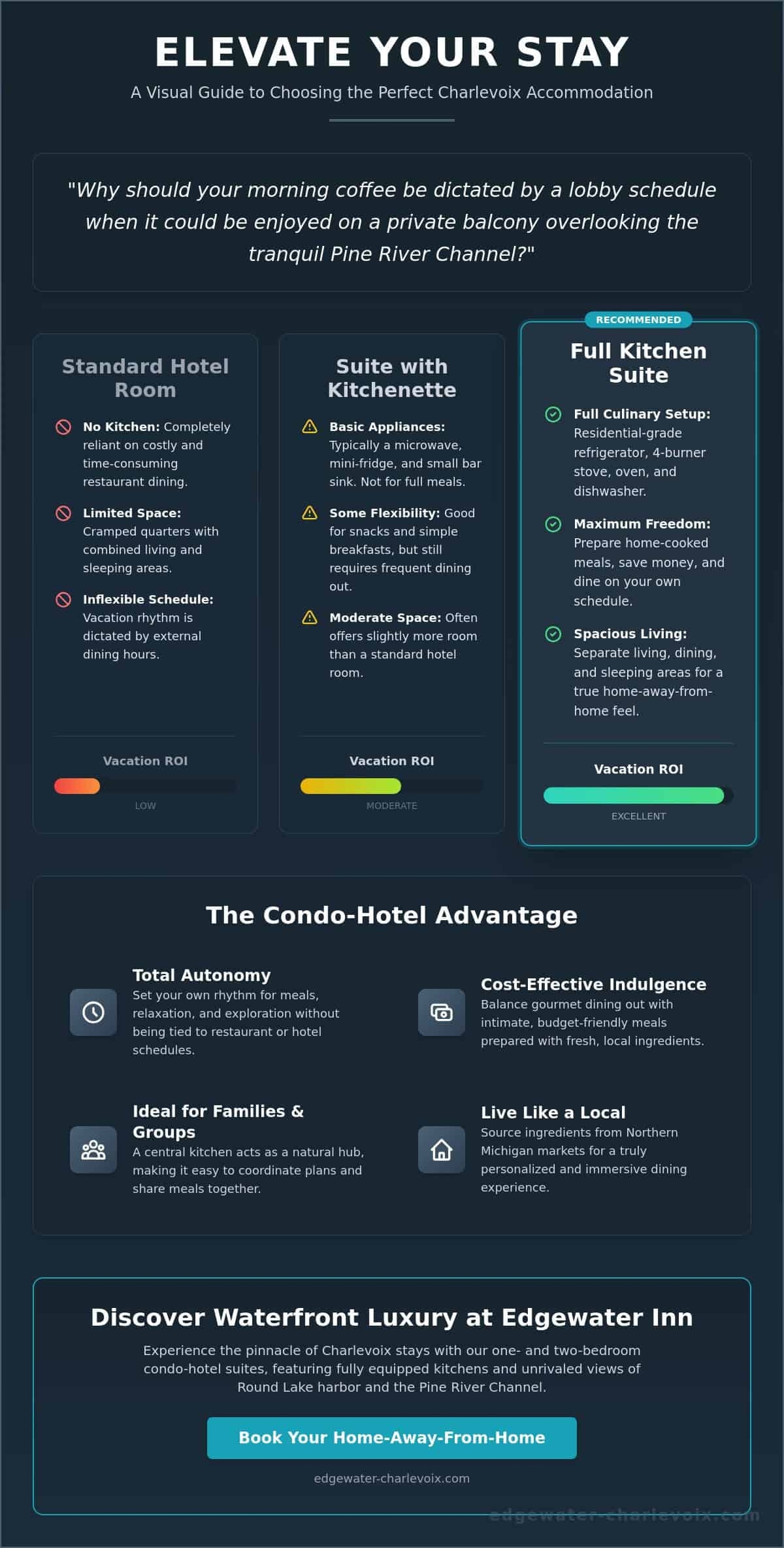 Charlevoix Hotels with Kitchens: The Ultimate Guide to Waterfront Suites in 2026