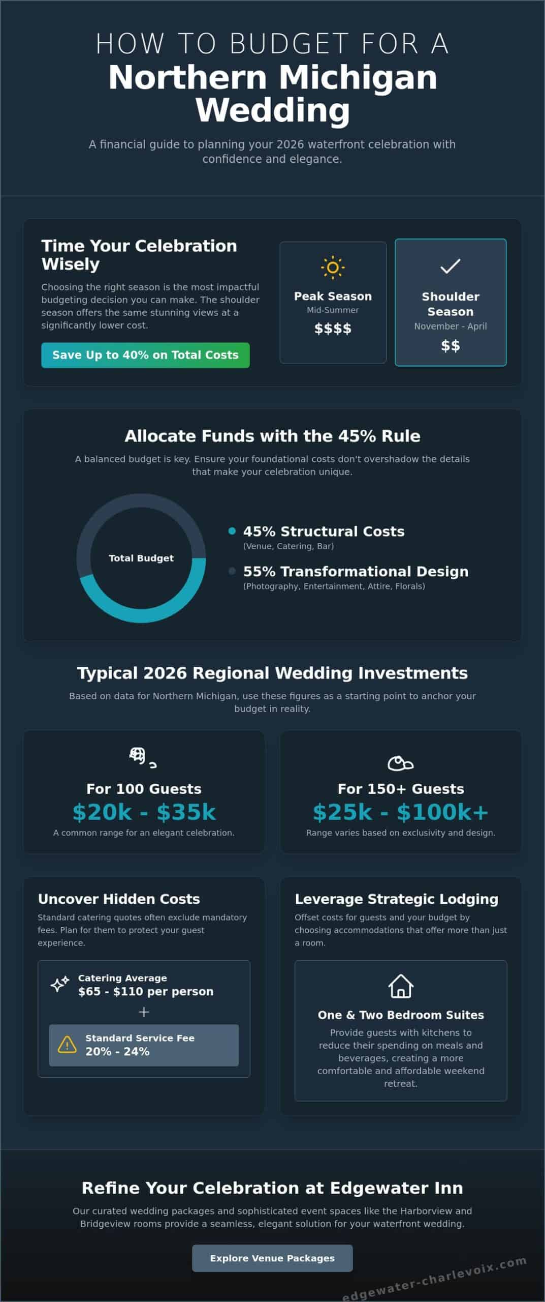 How to Budget for a Northern Michigan Wedding in 2026