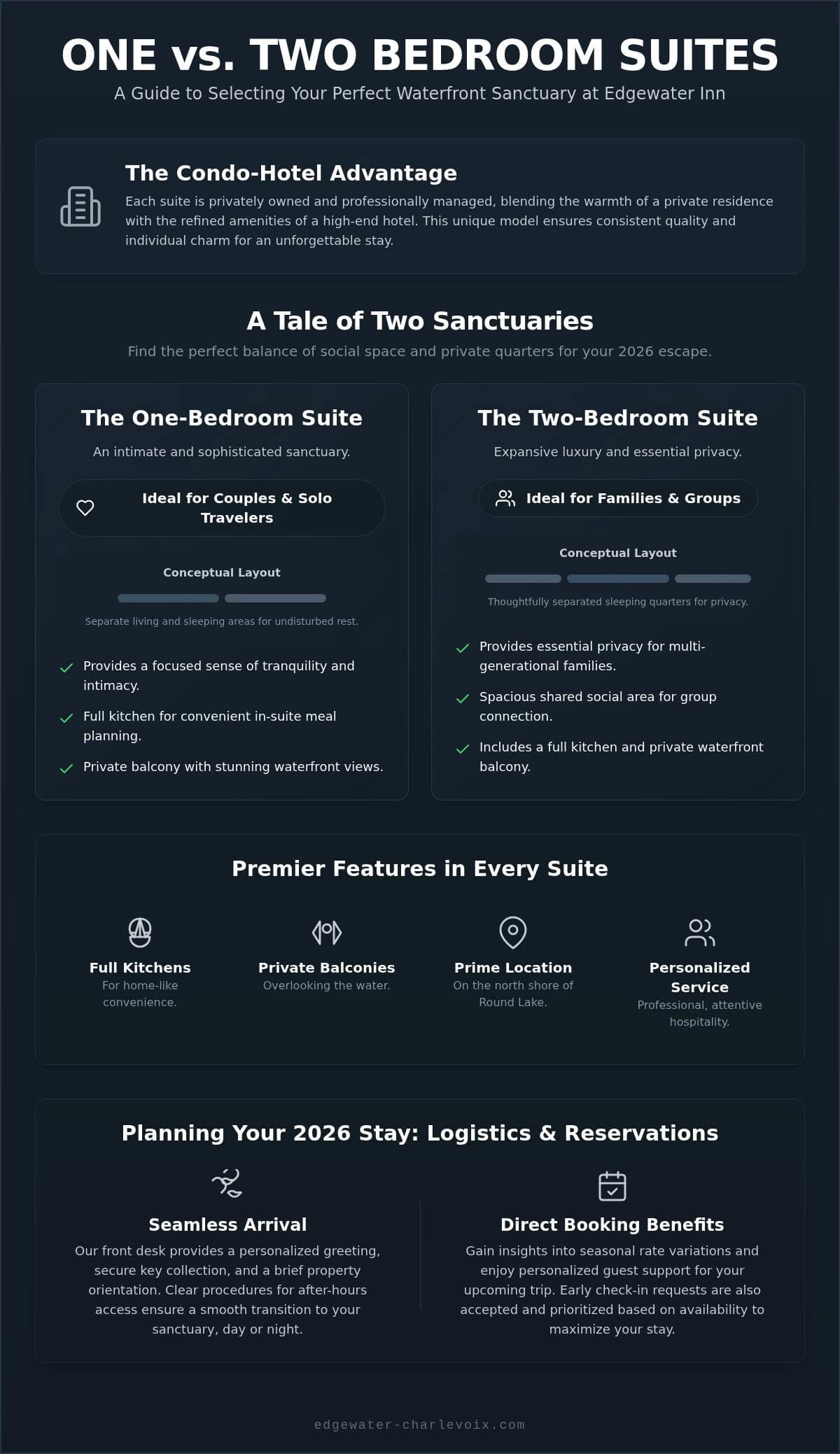 Edgewater Inn 2026: 1 vs 2 Bedroom Waterfront Suite Guide