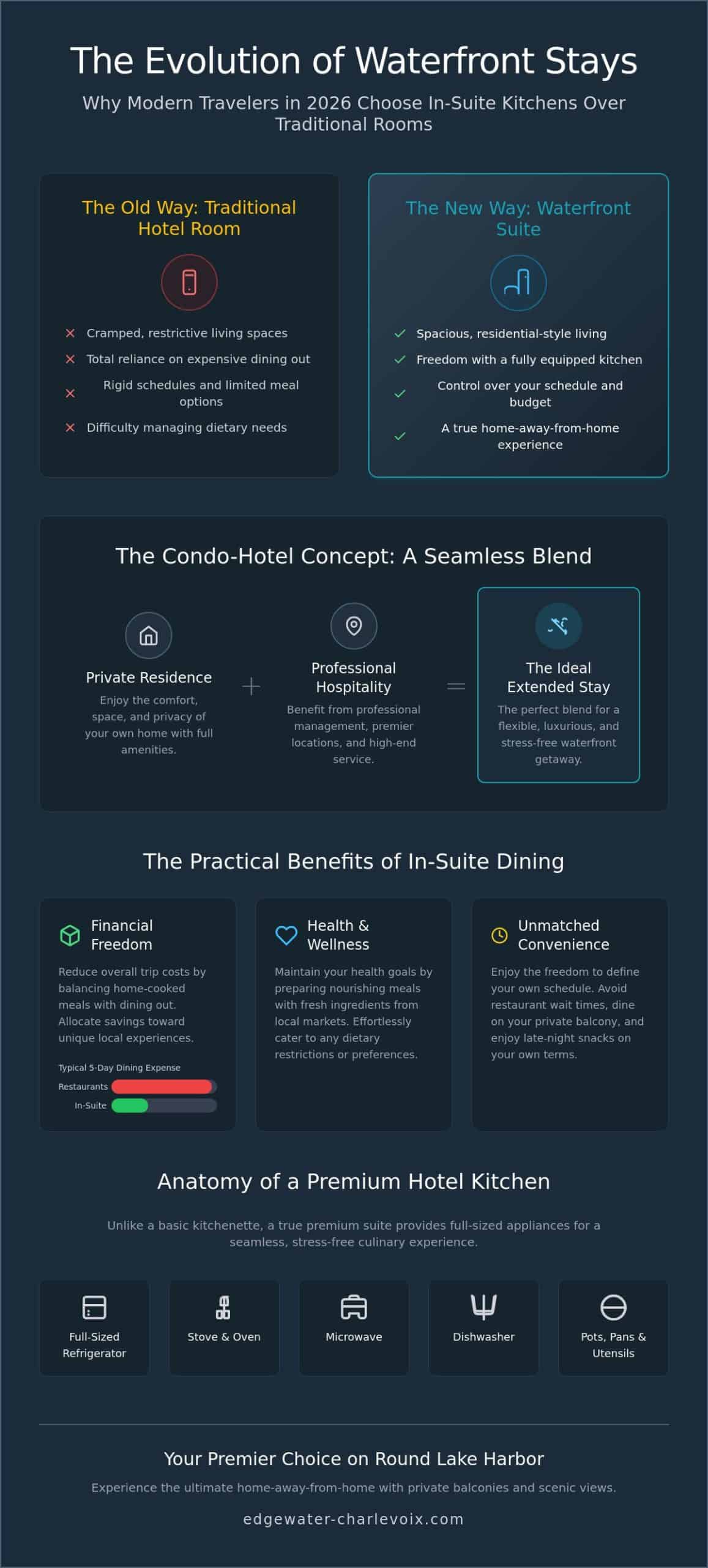 Why Charlevoix Hotels with Kitchens are the Choice for 2026 Waterfront Travel