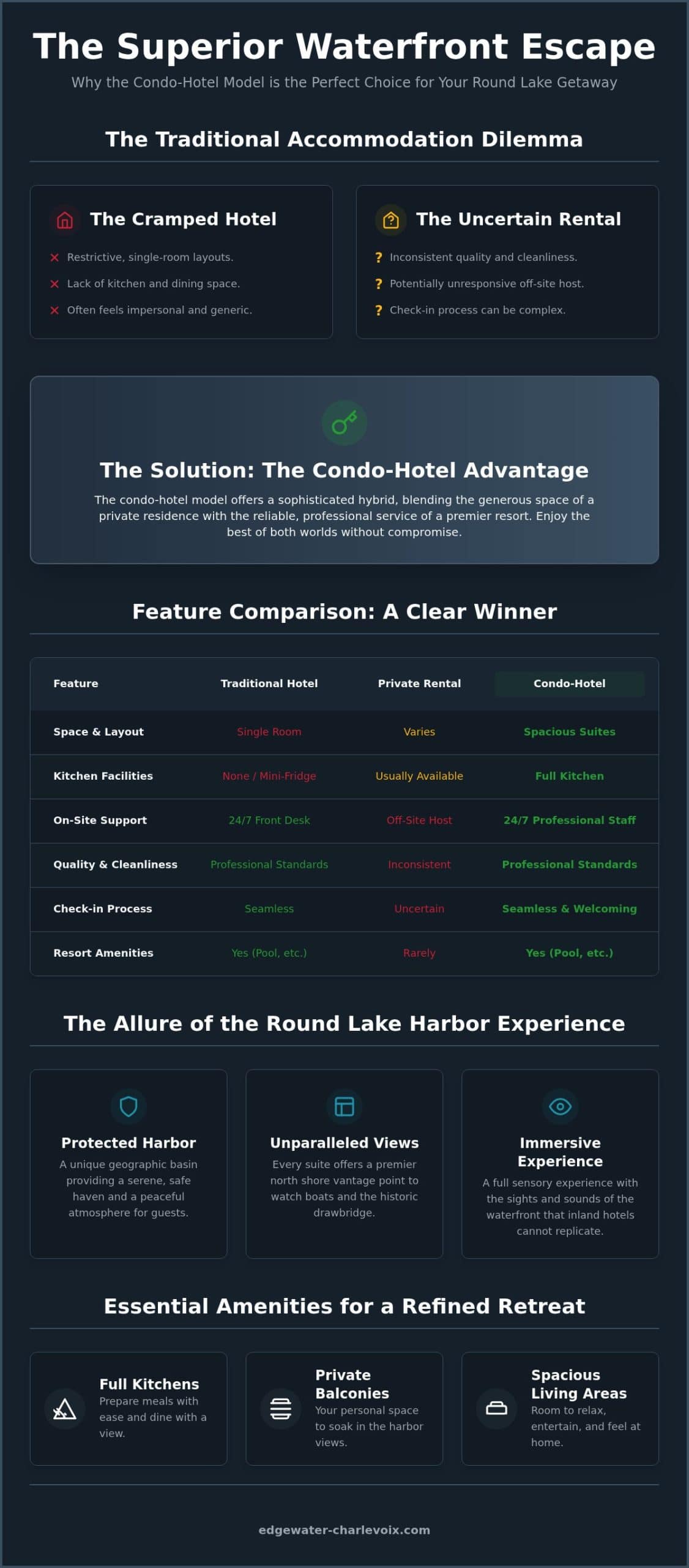 Waterfront Condo Rentals Round Lake Michigan: Why the Condo-Hotel Model Wins