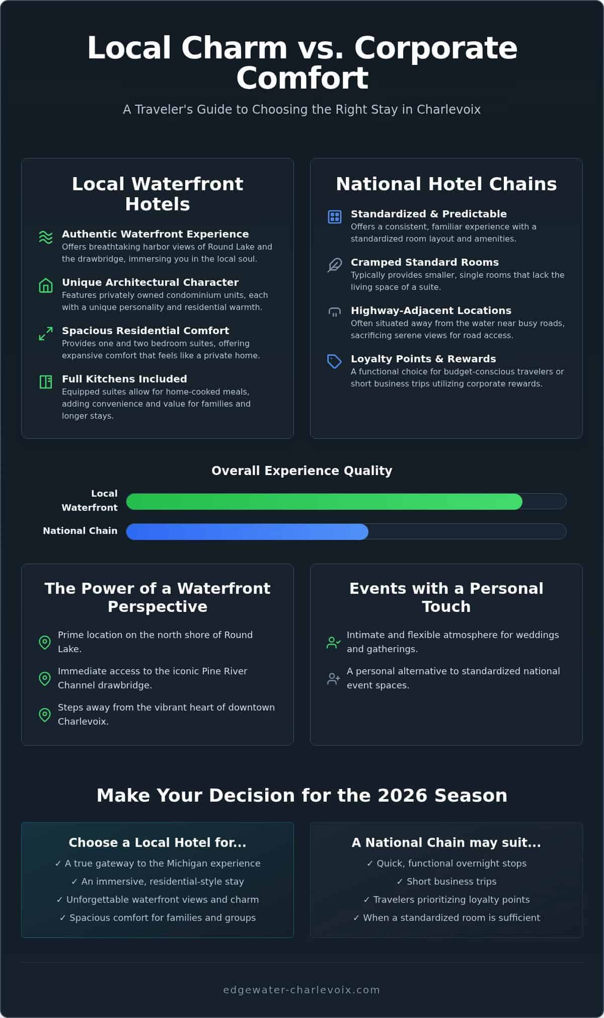 Charlevoix Hotels: Local vs National Chains in 2026