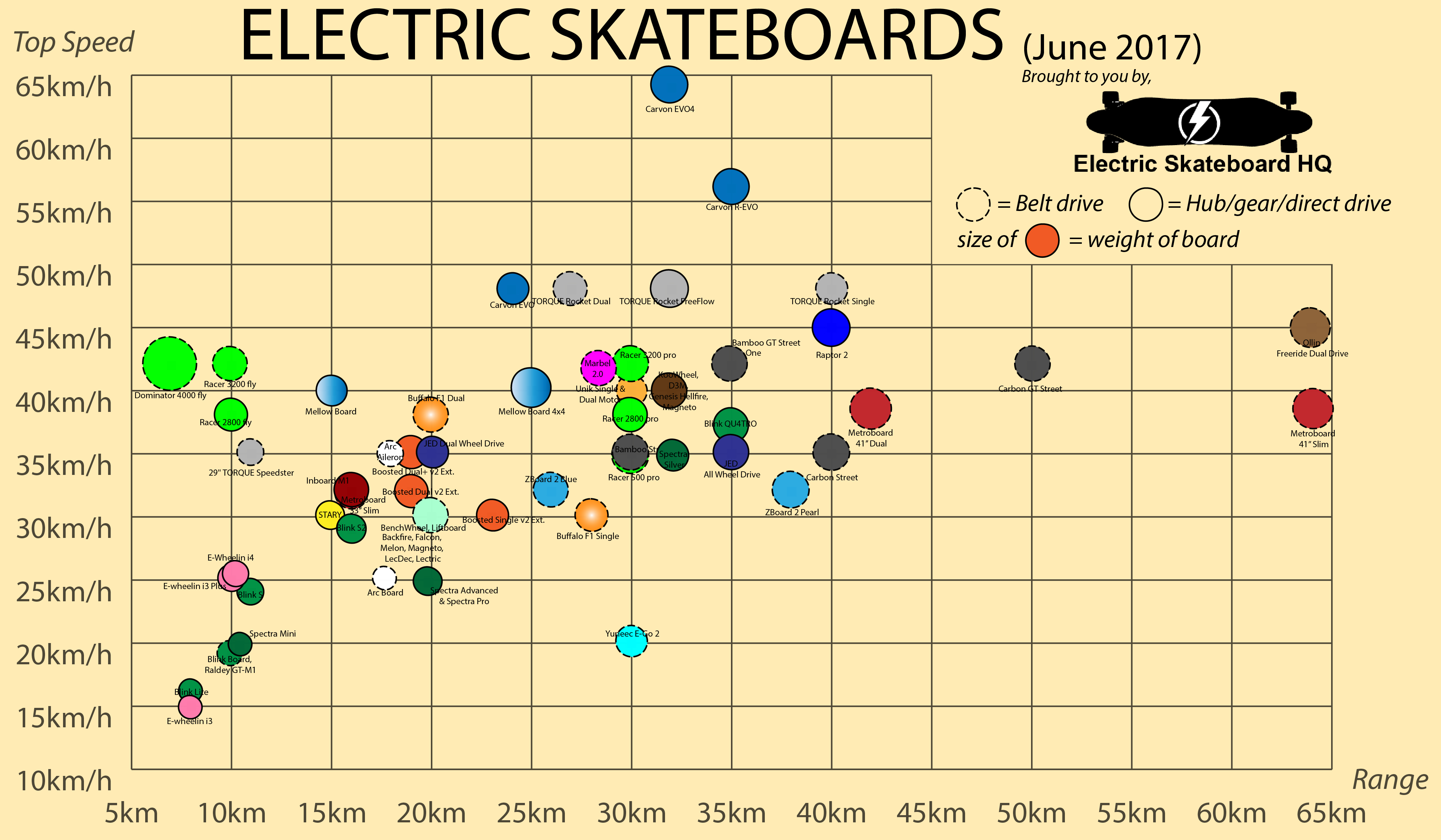 Electric skateboard comparison chart