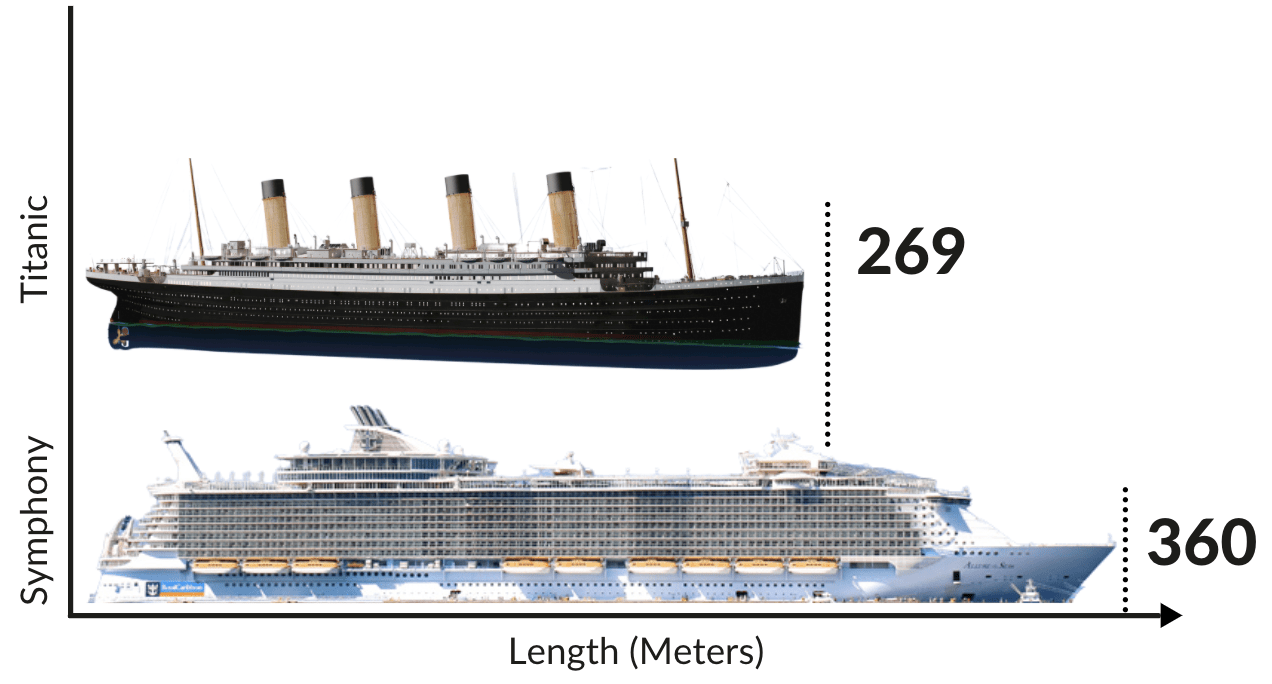 Titanic vs a Modern Cruise Ship Fleet - Comparison with Photos! - Emma  Cruises, image size:1272x684