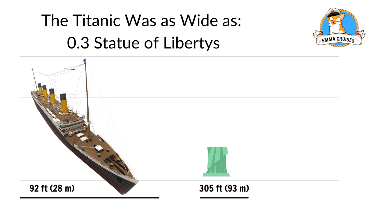 The titanic was as wide as 0.3 statue of libertys, titanic size comparison