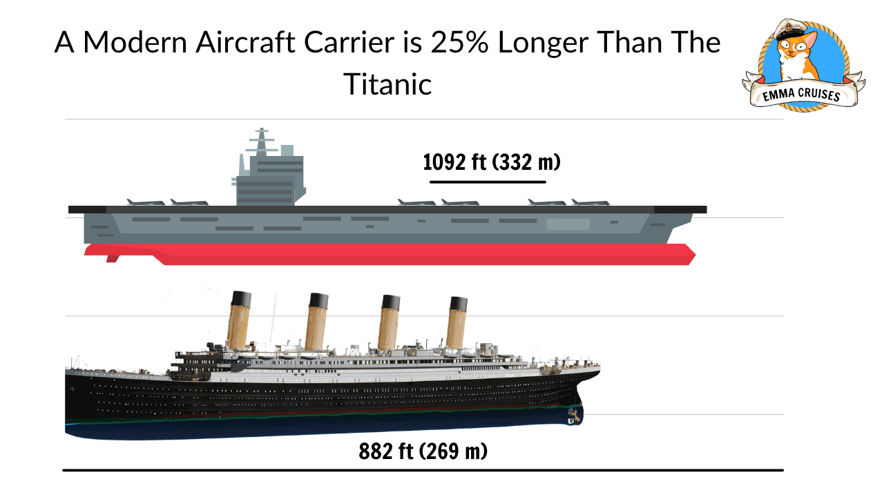 A Modern Aircraft Carrier is 25% Longer Than The Titanic