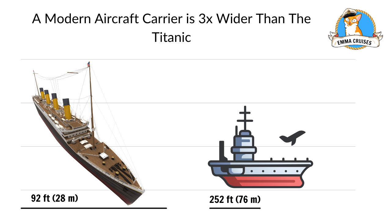 A Modern Aircraft Carrier is 3x Wider Than The Titanic