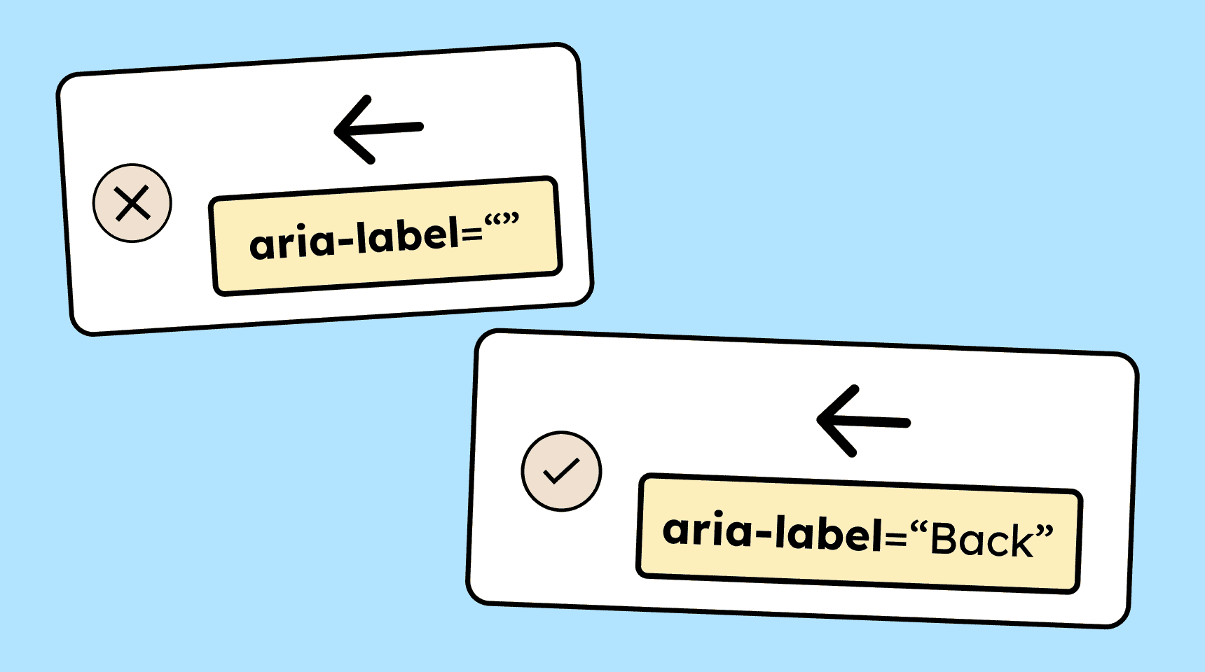 Illustration comparing an unnamed back-arrow icon button with a properly labeled one. The first version has an empty aria-label and is marked wrong. The second version uses aria-label='Back' and is marked correct, showing that graphical controls like icons need a programmatic name so screen reader users understand their function.