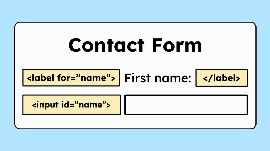 Illustration of a contact form showing an input field for first name. Above it is the field’s label, which is programmatically linked to the input using the HTML for attribute.