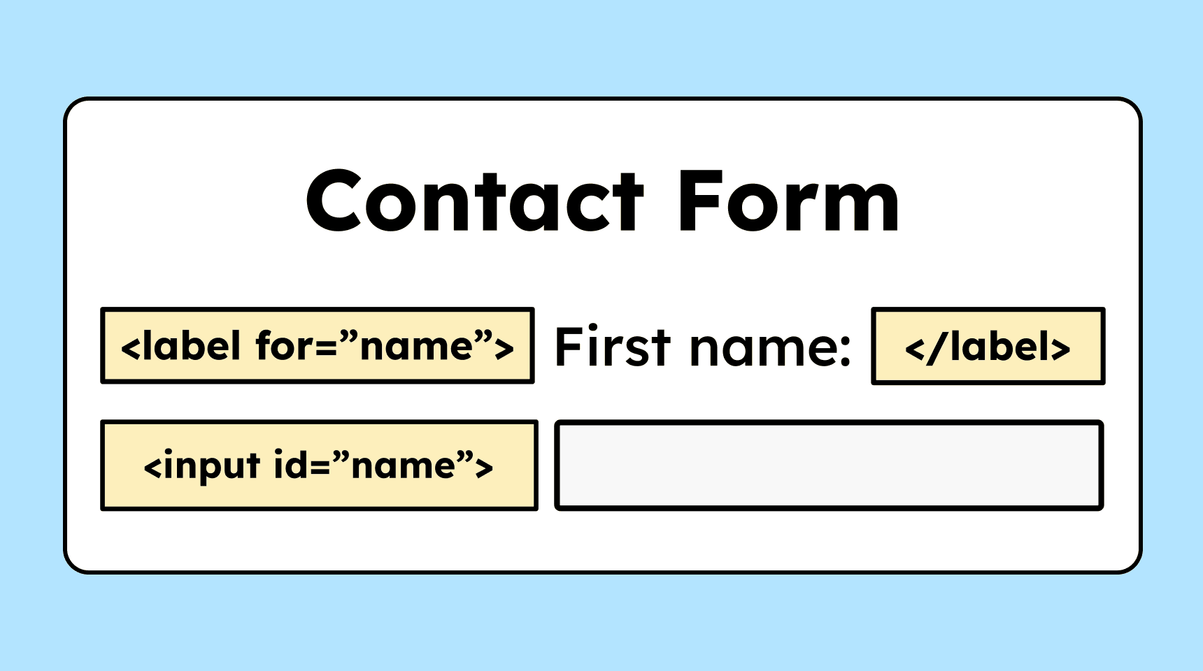 Illustration of a contact form showing an input field for first name. Above it is the field’s label, which is programmatically linked to the input using the HTML for attribute.