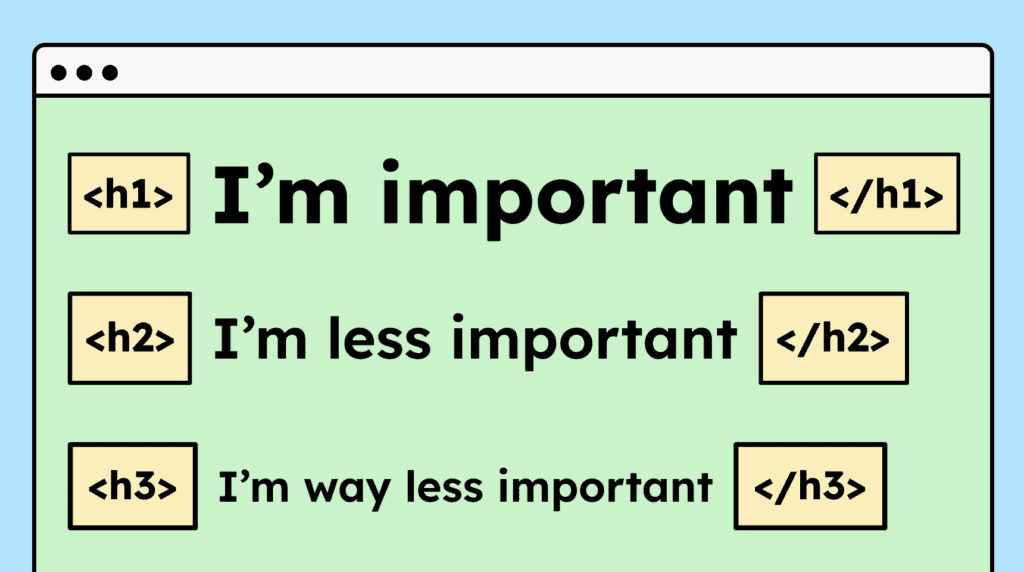 Three headings are shown in the correct order: an H1 followed by an H2 and an H3.