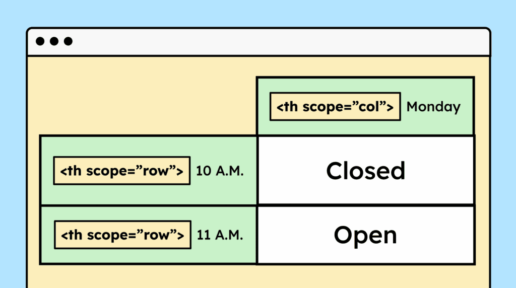 Illustration of a table with both column headers at the top and row headers on the left. The HTML attributes needed for proper association are shown: scope='col' for column headers and scope='row' for row headers.