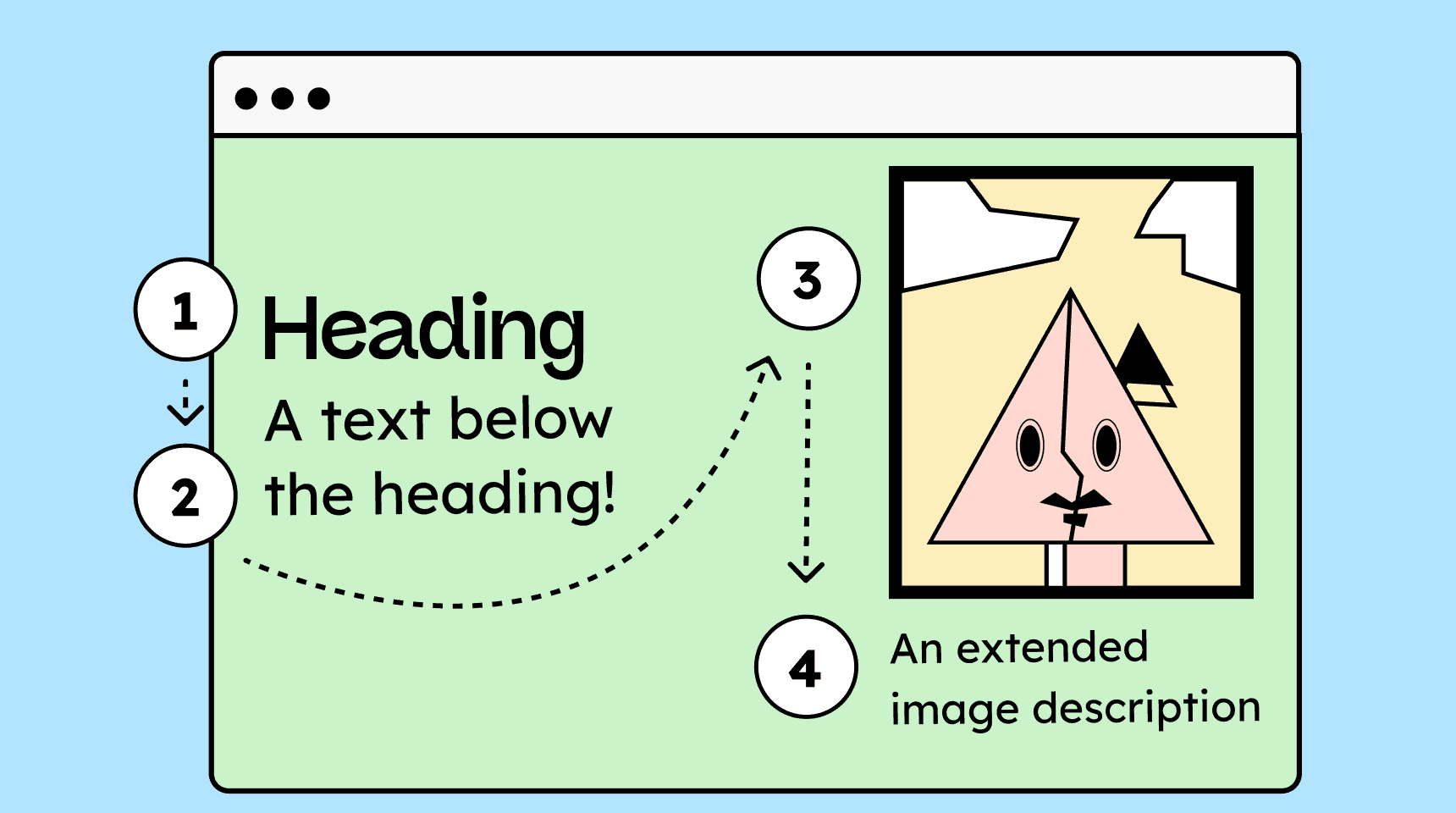 Illustration showing the correct reading order of a webpage: first the heading, then the text below it, then the image, and finally the extended image description.
