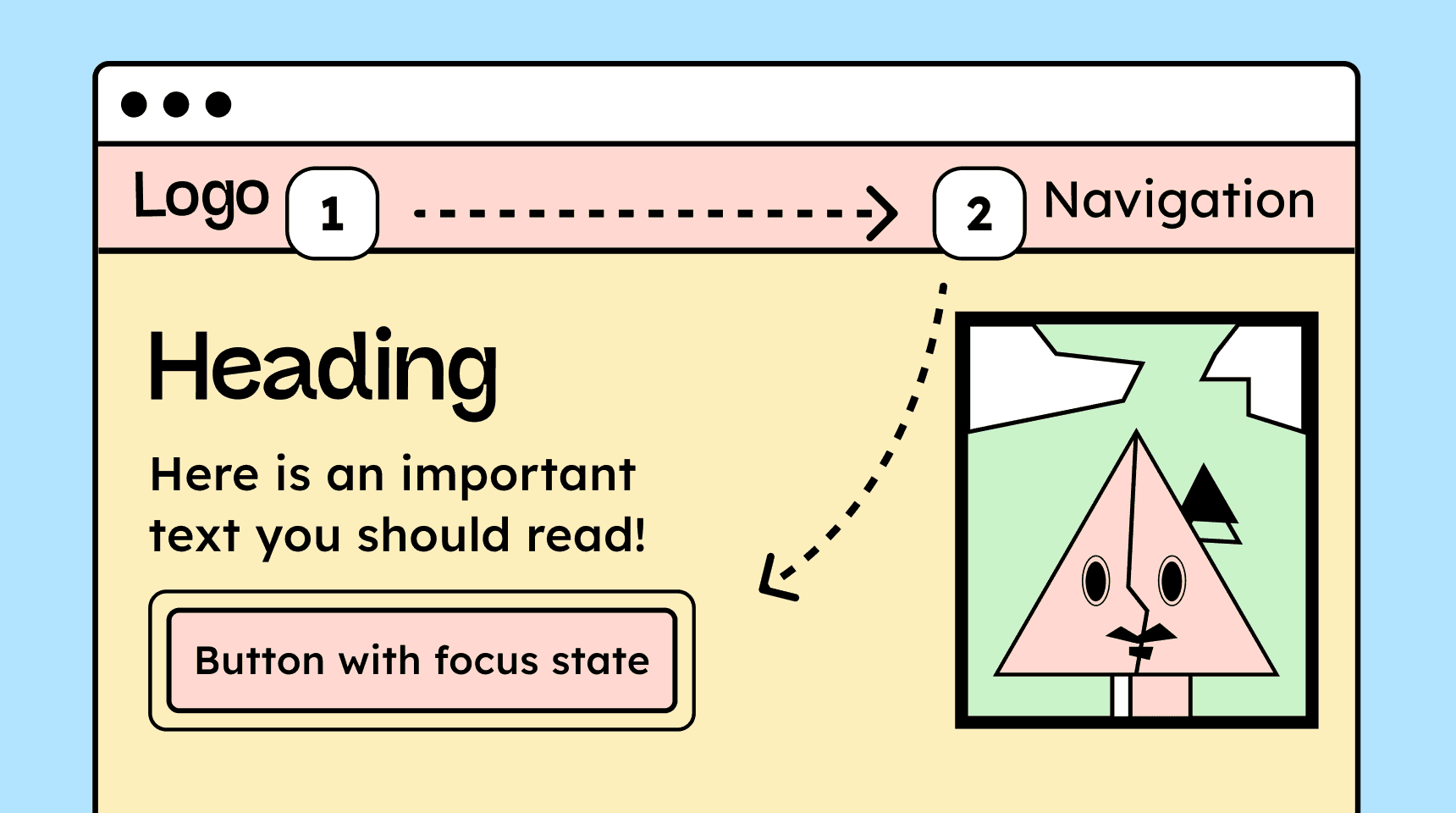 Illustration einer Webseite mit nummerierten Fokus-Stationen: Zuerst wird das Logo fokussiert, danach die Navigation, dann der Button.