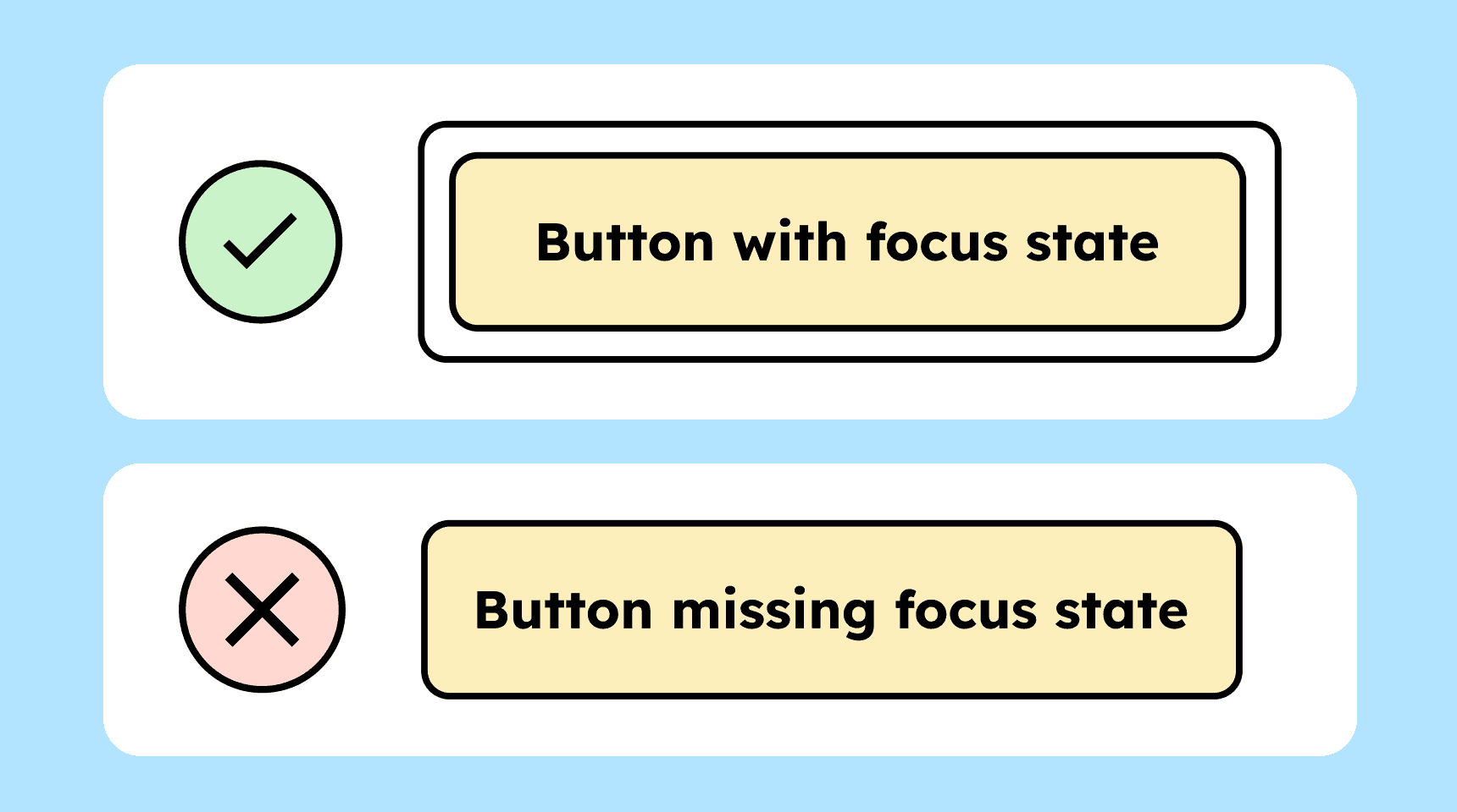 Illustration of two buttons: the first shows a visible focus outline, and the second has no focus outline, indicating an accessibility error.