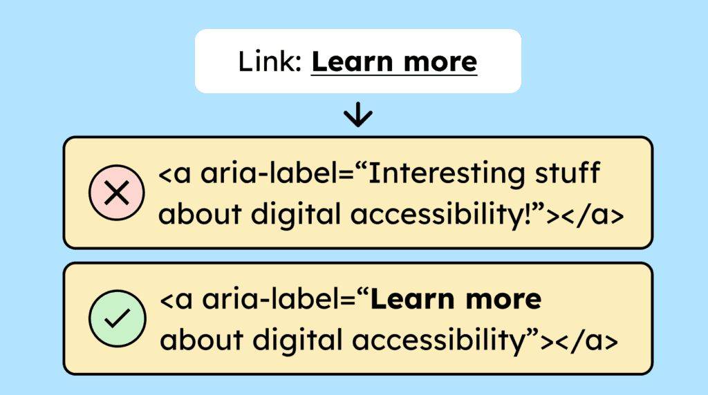 Illustration comparing incorrect and correct ARIA labels. At the top, the visible link text 'Learn more' is shown. Below, a wrong example shows an anchor tag using aria-label 'Interesting stuff about digital accessibility!'. Under that, a correct example shows an anchor tag using an aria-label that repeats the visible link text: 'Learn more about digital accessibility'