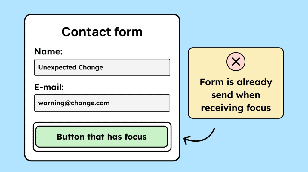 The submit button of a contact form is focused, but the form must not be submitted just because it received focus.