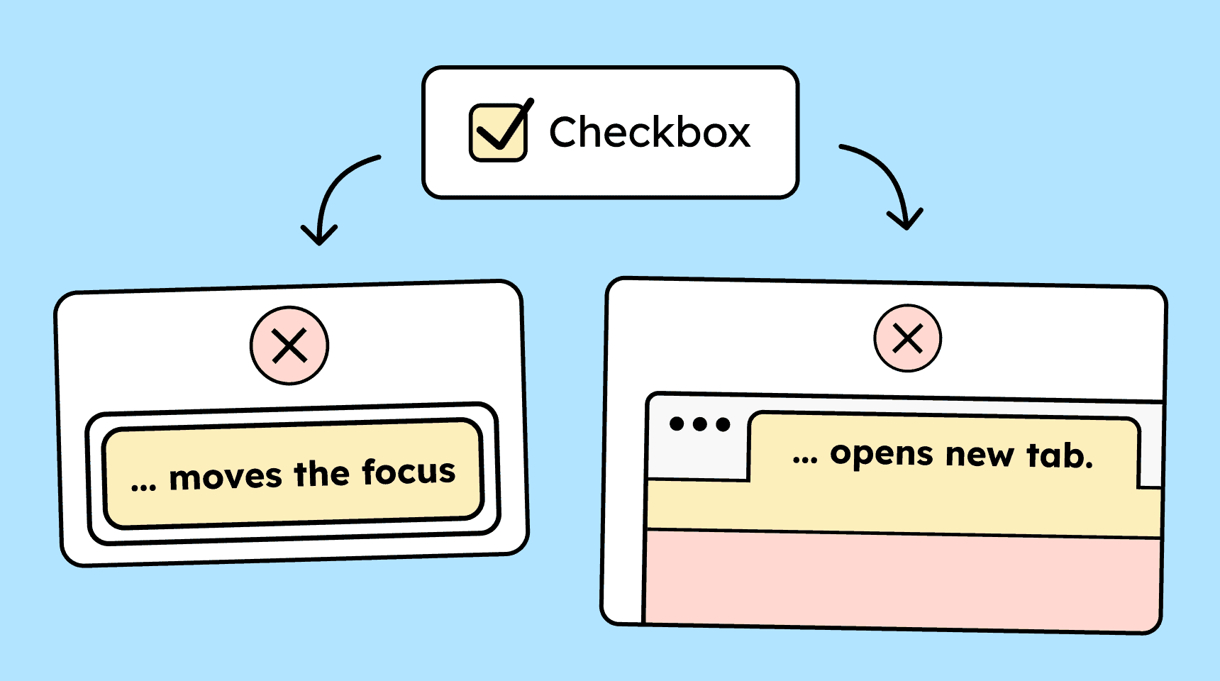 Illustration of a checkbox that triggers unexpected context changes when clicked, such as shifting focus or opening a new tab.