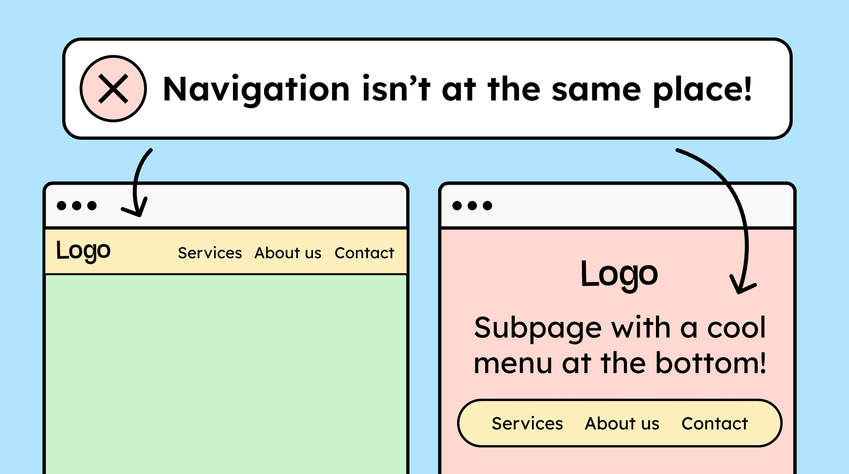 Text on the image says: Navigation isn't at the same place! Below it are two web pages, one showing the navigation at the top and the other showing the navigation at the bottom.