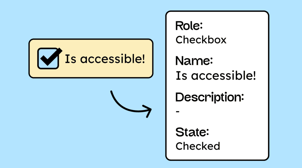 Illustration of a checkbox alongside its accessibility tree output, showing its name, role, and current state.
