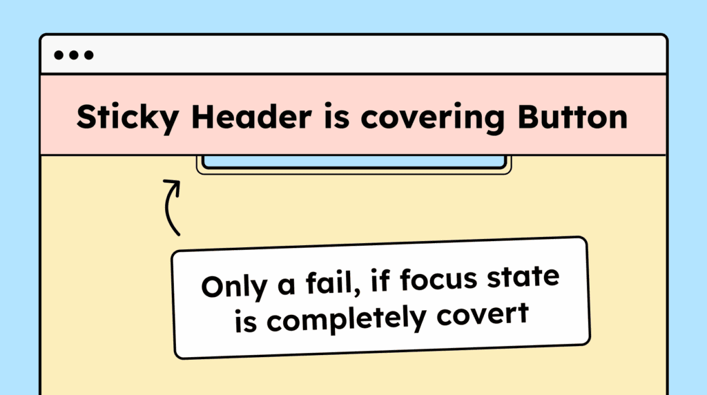 Illustration of a webpage with a large sticky header labeled Sticky Header is covering Button. The button beneath is partially hidden. A note reads Only a fail, if focus state is completely covert.
