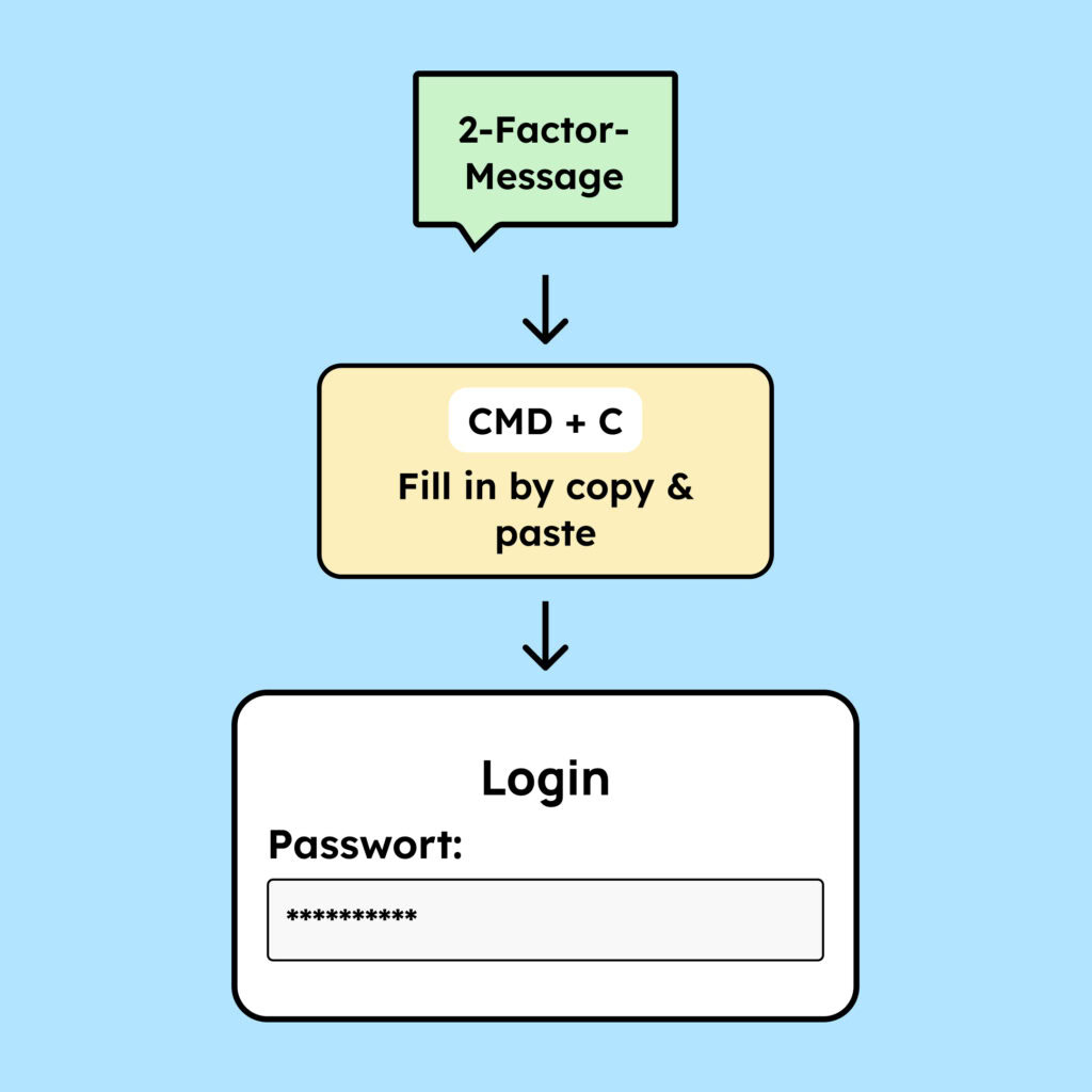 A login form with a password input. The login uses two-factor authentication, and the user can copy and paste the 2-factor code into the corresponding form field.